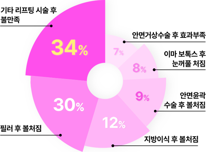 팽팽 고난이도 복원 실리프팅 센터를 찾게 된 이유 2012명 대상 설문조사